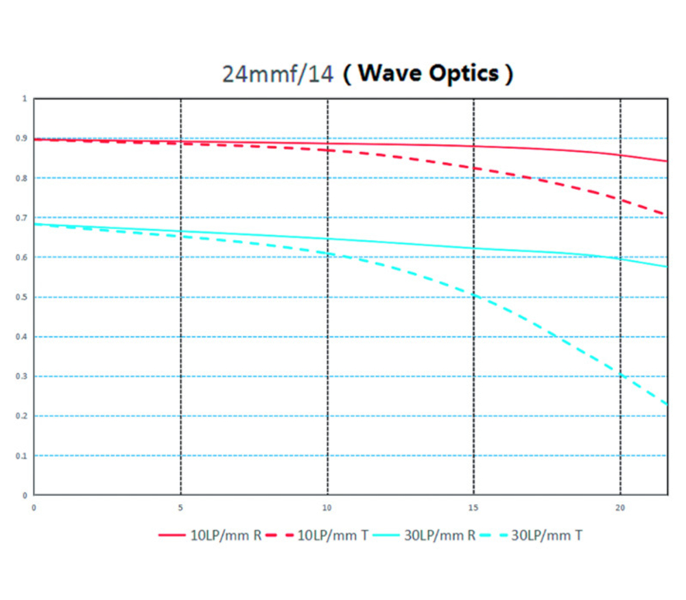 Объектив Laowa 24mm f/14 Probe Lens Sony FE