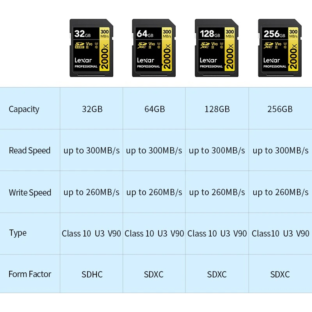 Карта памяти LEXAR Professional 2000x SDXC UHS-2 U3 V90 64 ГБ