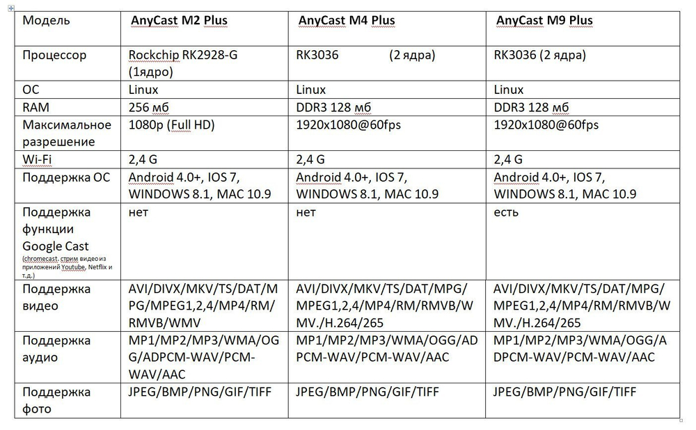 Медиаплеер AnyCast WiFi Display Dongle M4 Black