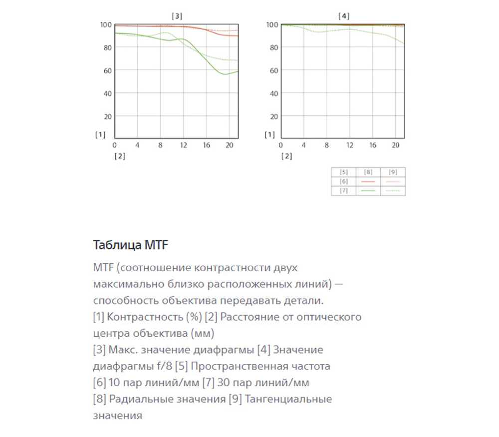 Объектив Sony FE 20mm f/1.8 G (SEL20F18G)